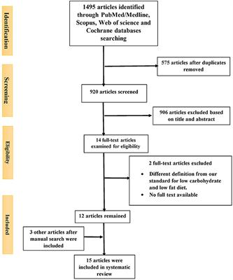 Low fat diet versus low carbohydrate diet for management of non-alcohol fatty liver disease: A systematic review